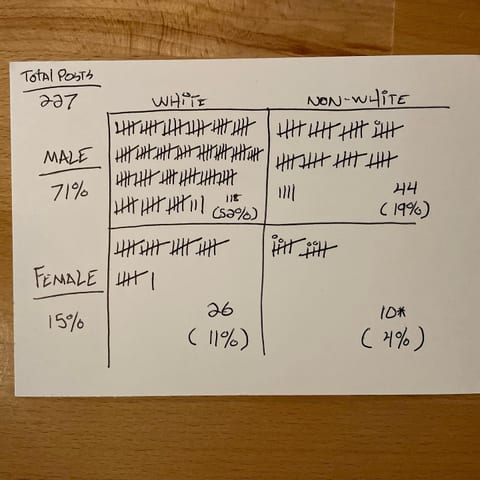 TLDR: I did an informal audit of sketchy sermons posts and out